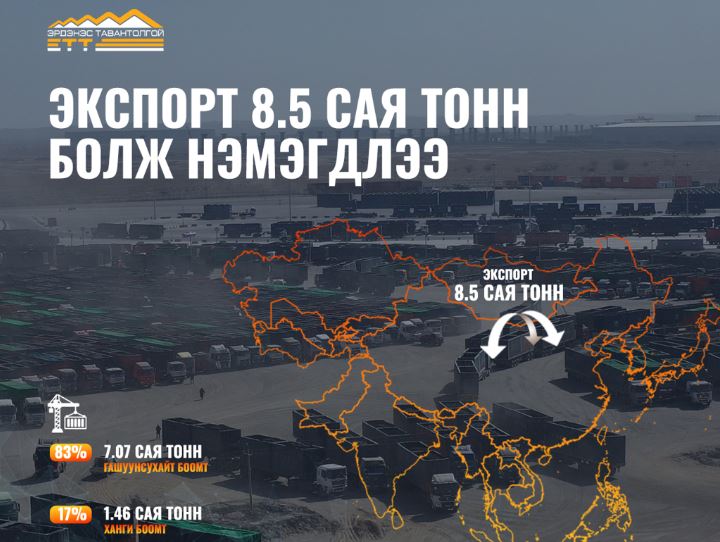 Нүүрсний экспорт 8,5 сая болж нэмэгдлээ