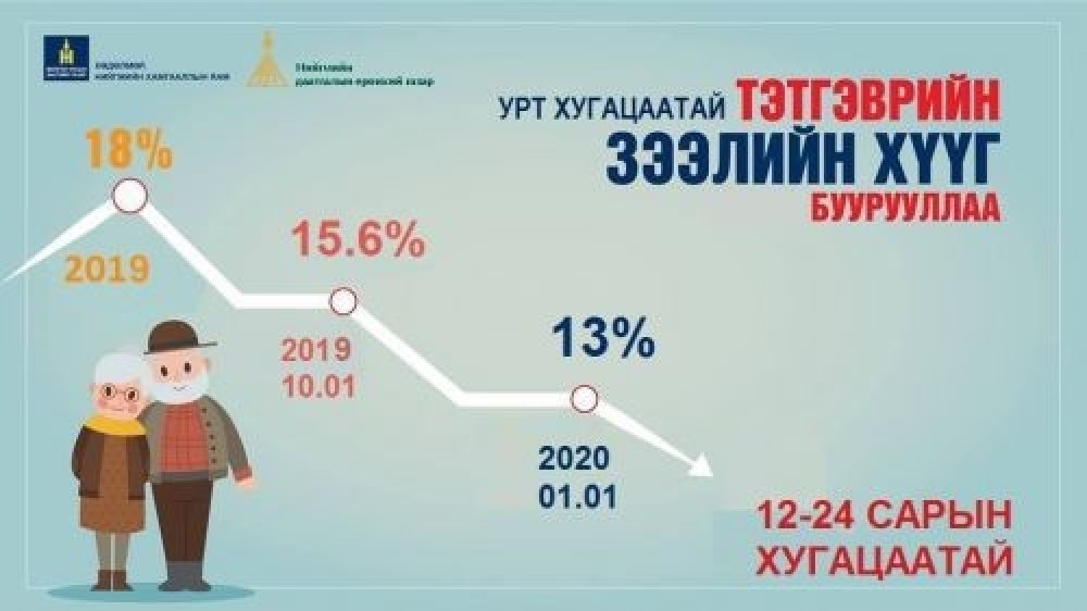Тэтгэврийн зээлийн хүүг 18 хувиас бууруулж, хугацааг 36 сар болгожээ