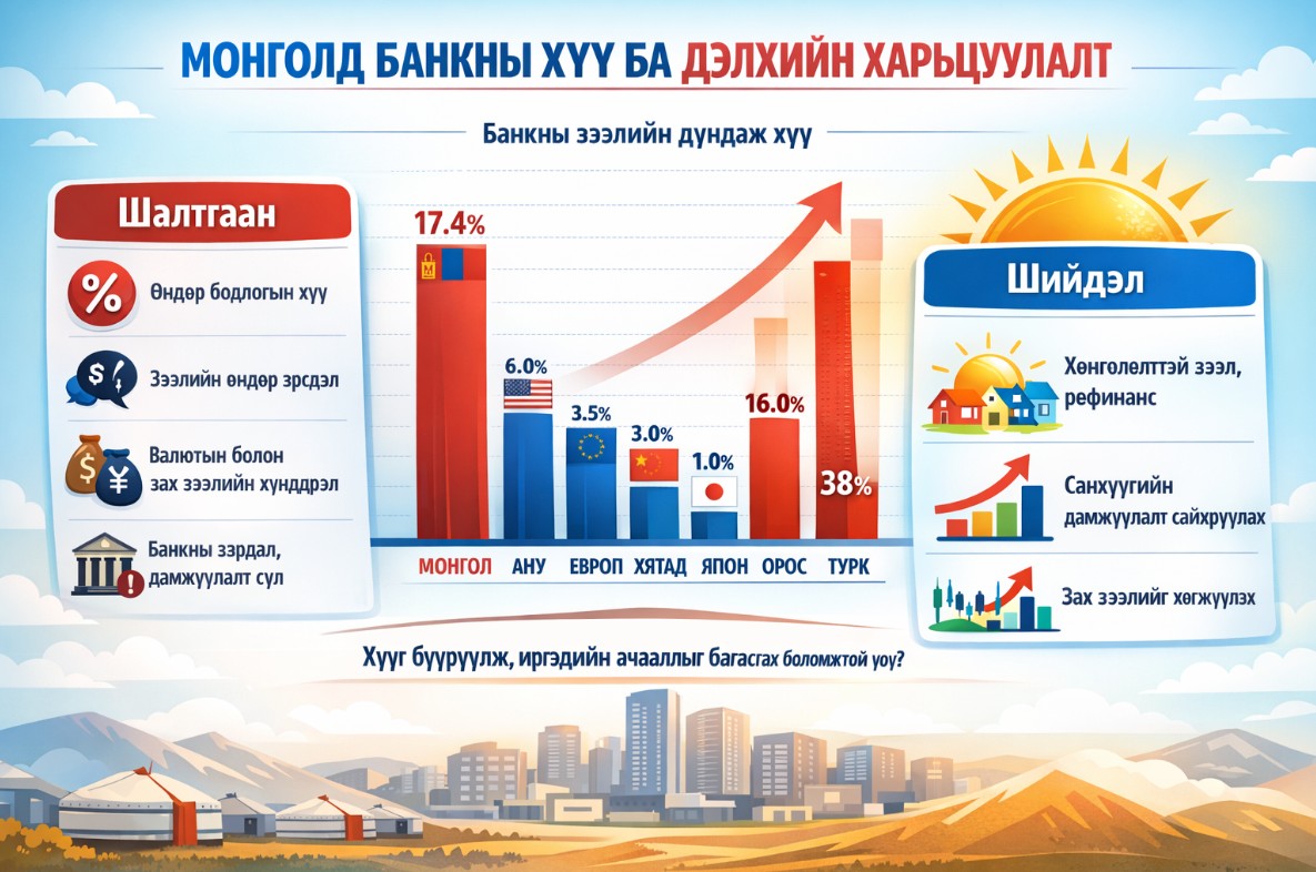Монголд банкны хүү яагаад ийм өндөр байна вэ?